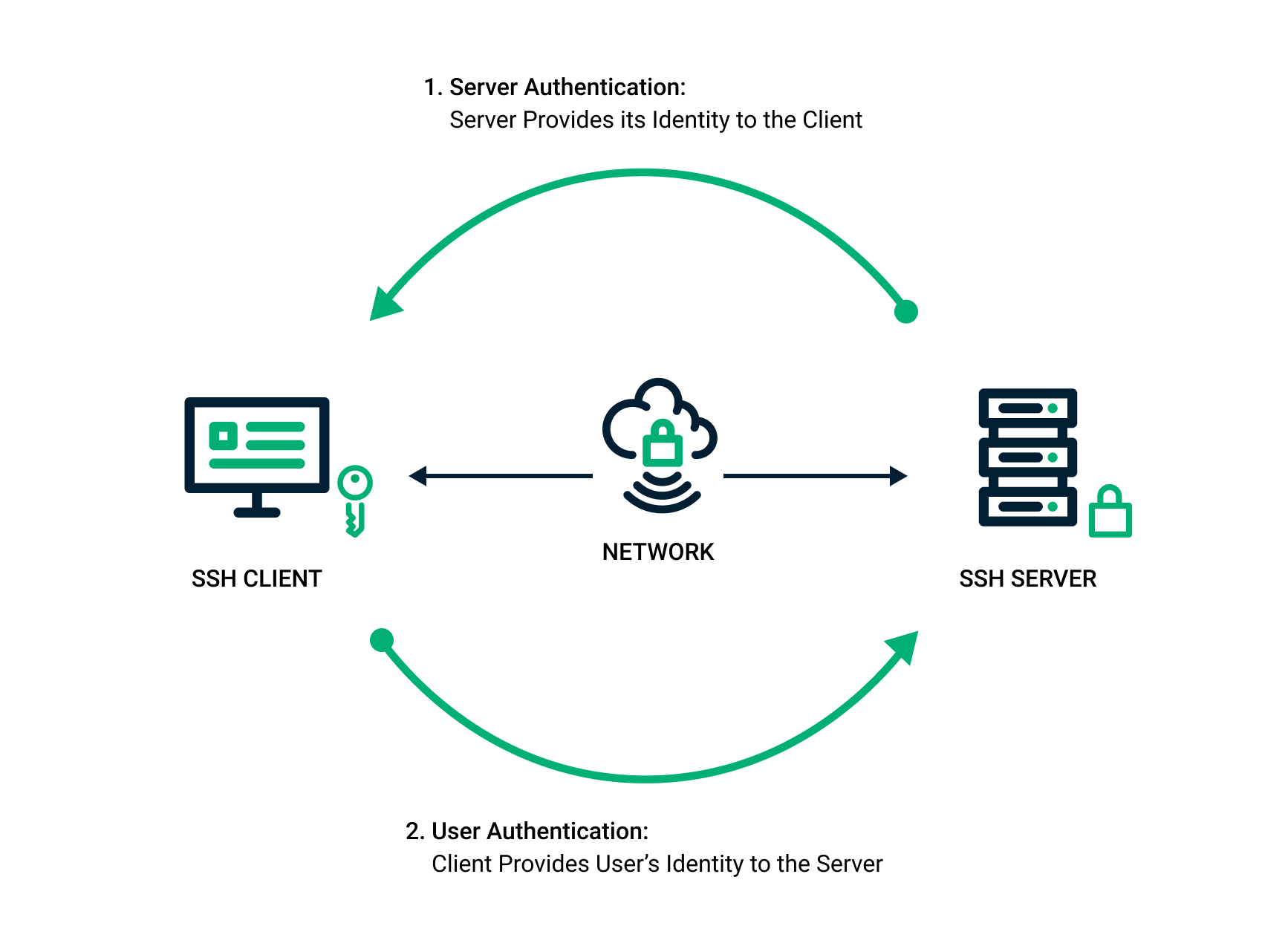 Das Diagramm zeigt, wie die SSH-Schlüsselauthentifizierung automatisch zwischen dem SSH-Client und dem SSH-Server erfolgt.